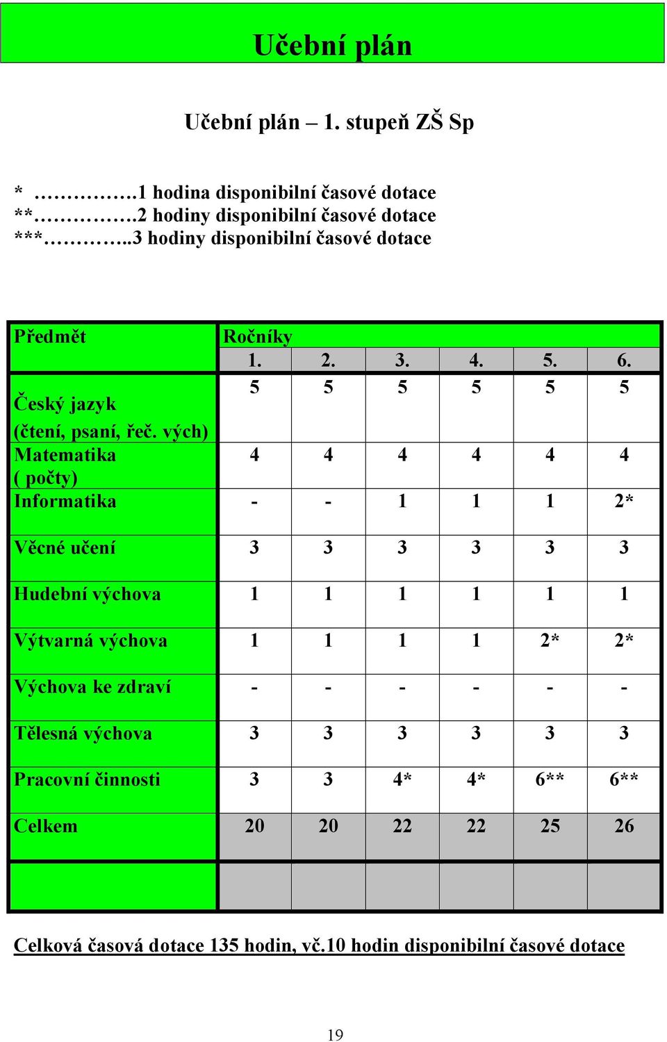 vých) Matematika 4 4 4 4 4 4 ( počty) Informatika - - 1 1 1 2* Věcné učení 3 3 3 3 3 3 Hudební výchova 1 1 1 1 1 1 Výtvarná výchova 1 1 1 1 2*