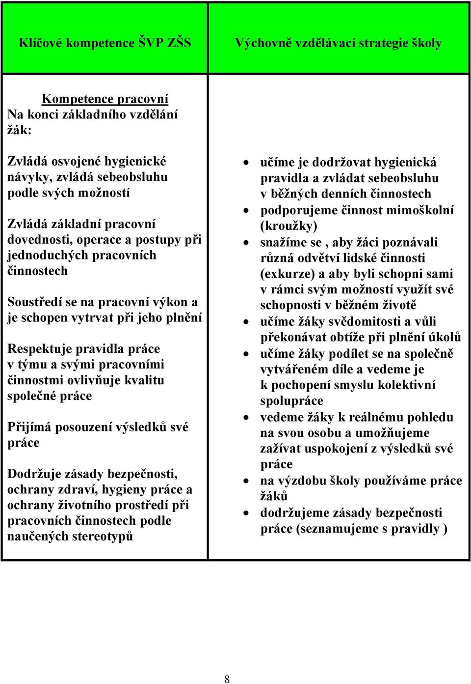 pracovními činnostmi ovlivňuje kvalitu společné práce Přijímá posouzení výsledků své práce Dodržuje zásady bezpečnosti, ochrany zdraví, hygieny práce a ochrany životního prostředí při pracovních