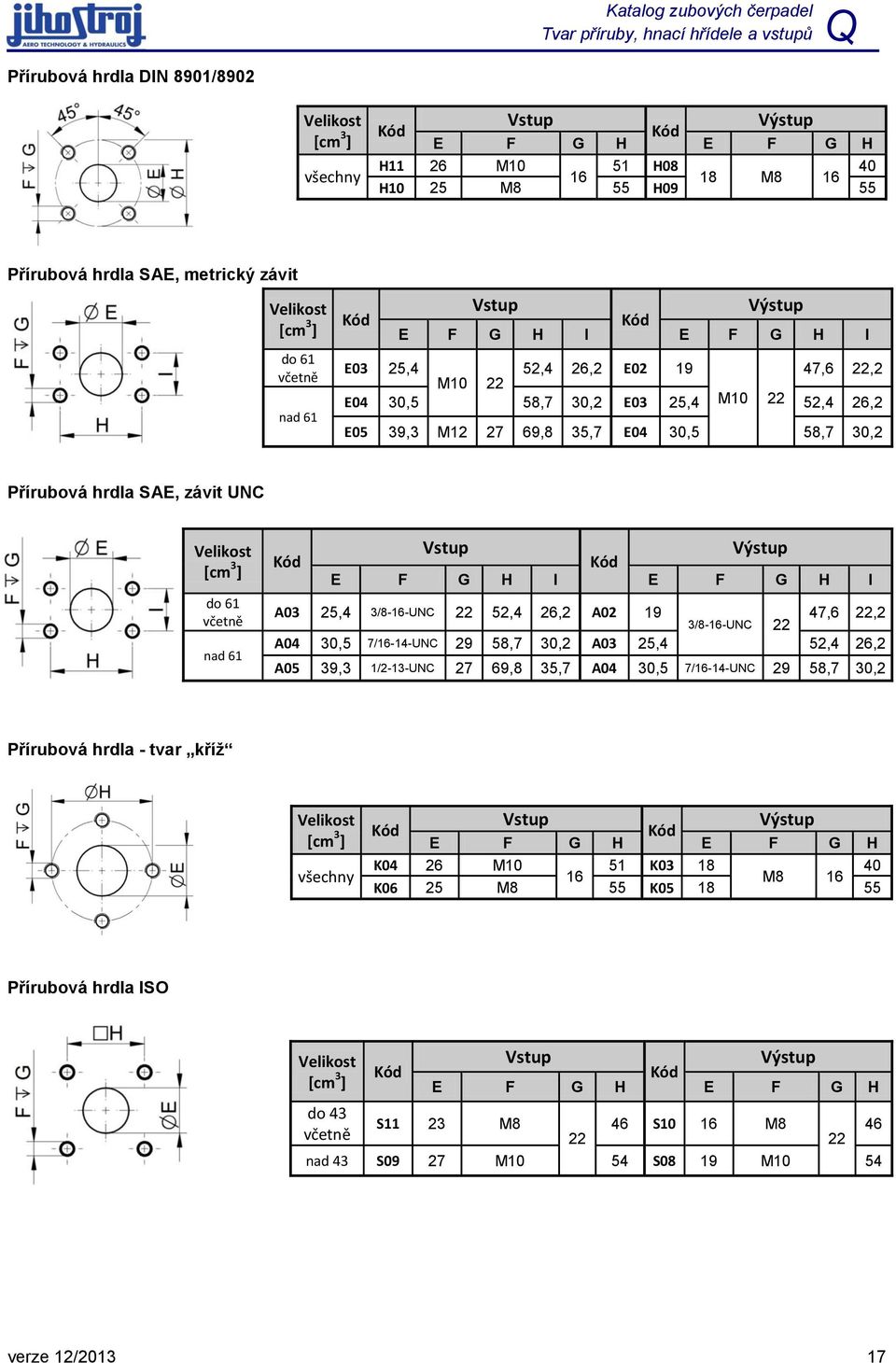 27 69,8 35,7 E04 30,5 58,7 30,2 Přírubová hrdla SAE, závit UNC Velikost [cm 3 ] do 61 včetně nad 61 Vstup Výstup Kód Kód E F G H I E F G H I A03 25,4 3/8-16-UNC 22 52,4 26,2 A02 19 3/8-16-UNC 22 47,6