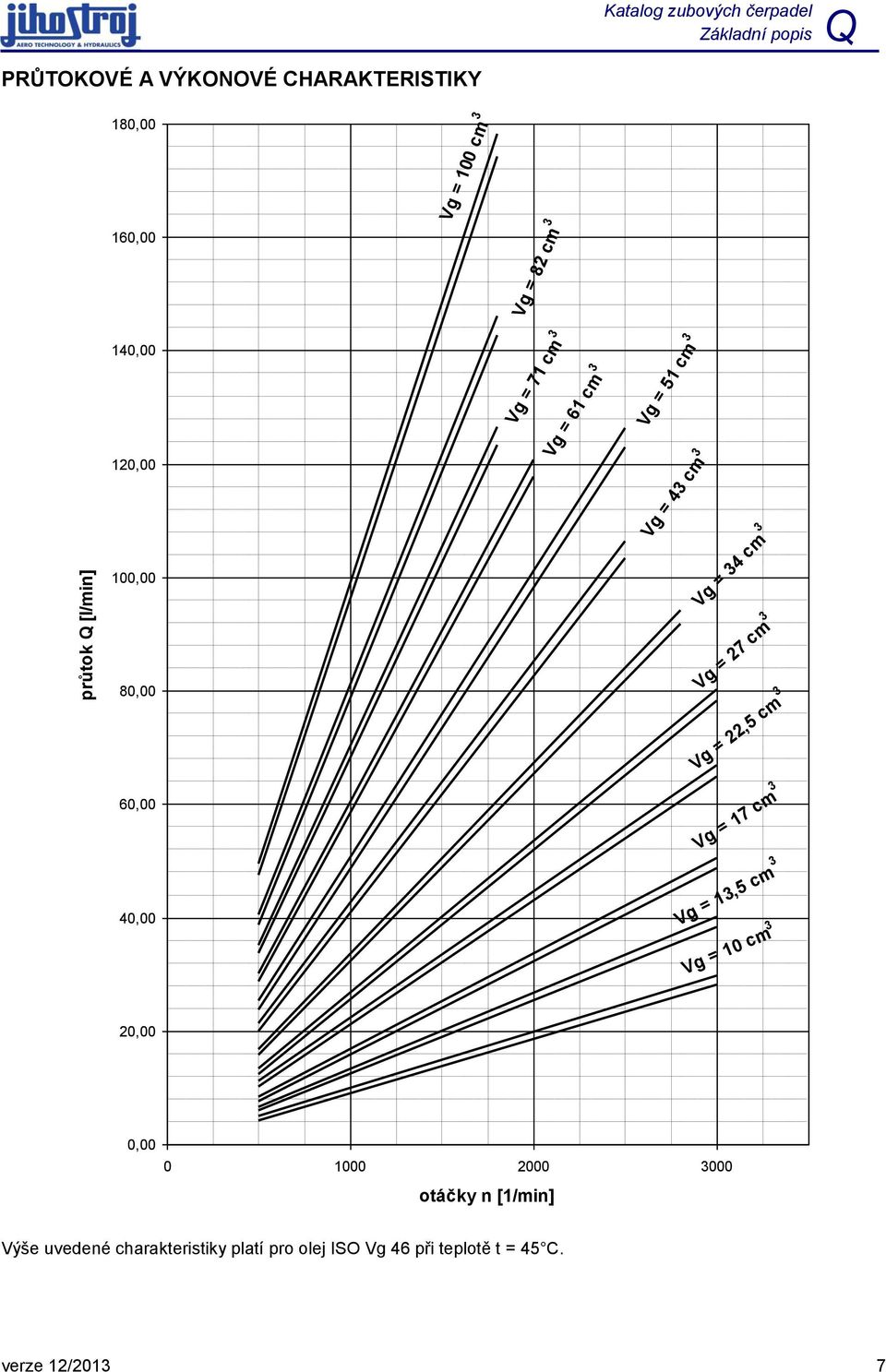 3 Vg = 22,5 cm 3 60 40 Vg = 17 cm 3 Vg = 13,5 cm 3 Vg = 10 cm 3 20 0 0 1000 2000 3000 otáčky n