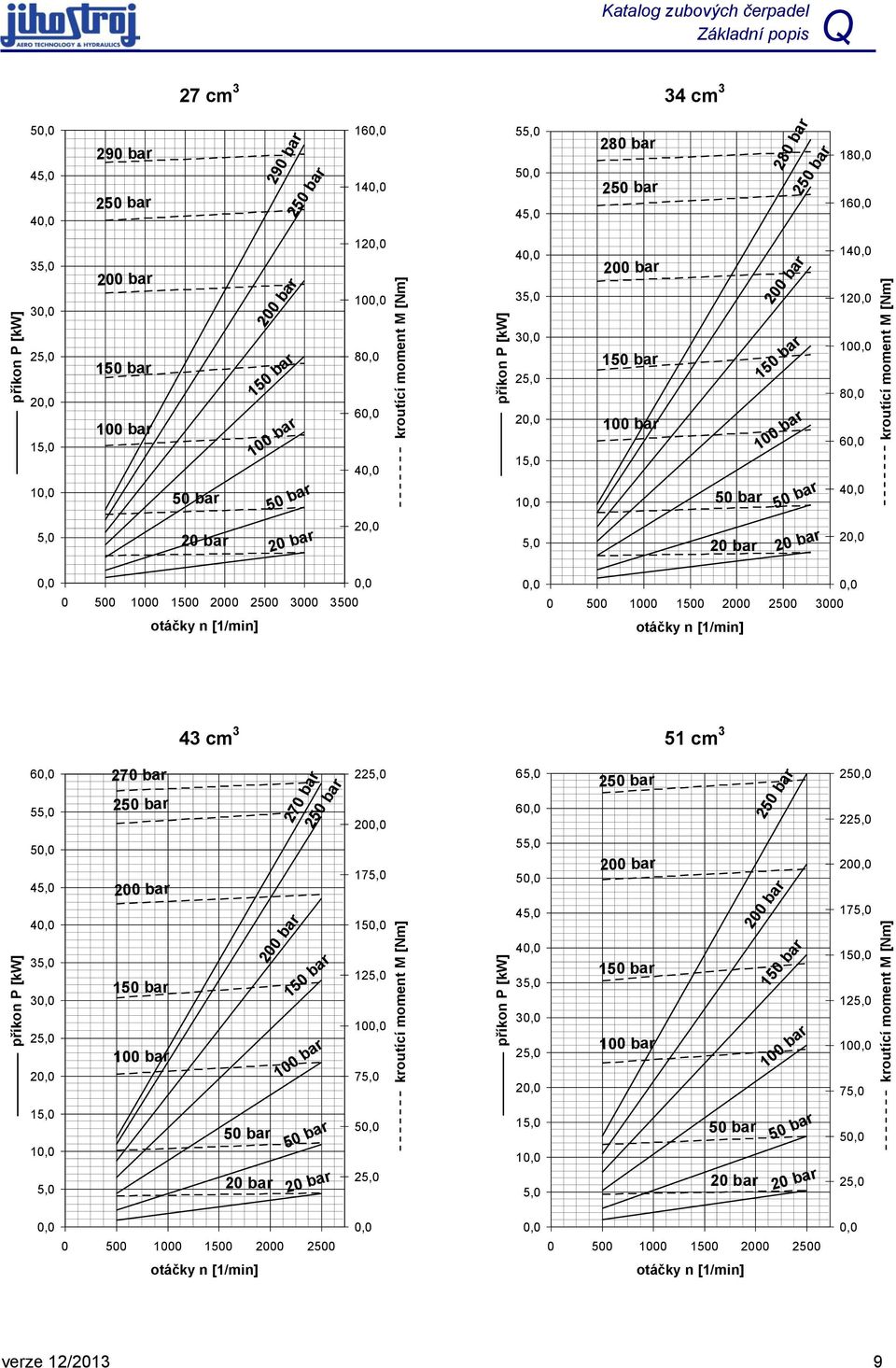 otáčky n [1/min] 0 500 1000 1500 2000 2500 3000 otáčky n [1/min] 43 cm 3 51 cm 3 6 55,0 5 45,0 4 35,0 3 25,0 2 270 bar 2 270 bar 2 225,0 20 175,0 15 125,0 10 75,0 65,0 6 55,0 5 45,0 4