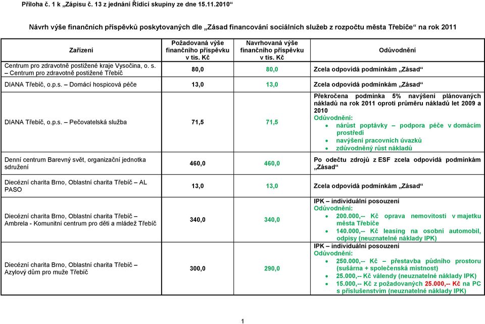 odečtu zdrojů z ESF zcela odpovídá podmínkám Zásad AL PASO Ambrela - Komunitní centrum pro děti a mládež Třebíč Azylový dům pro muže Třebíč 13,0 13,0 Zcela odpovídá podmínkám Zásad 340,0 340,0 300,0