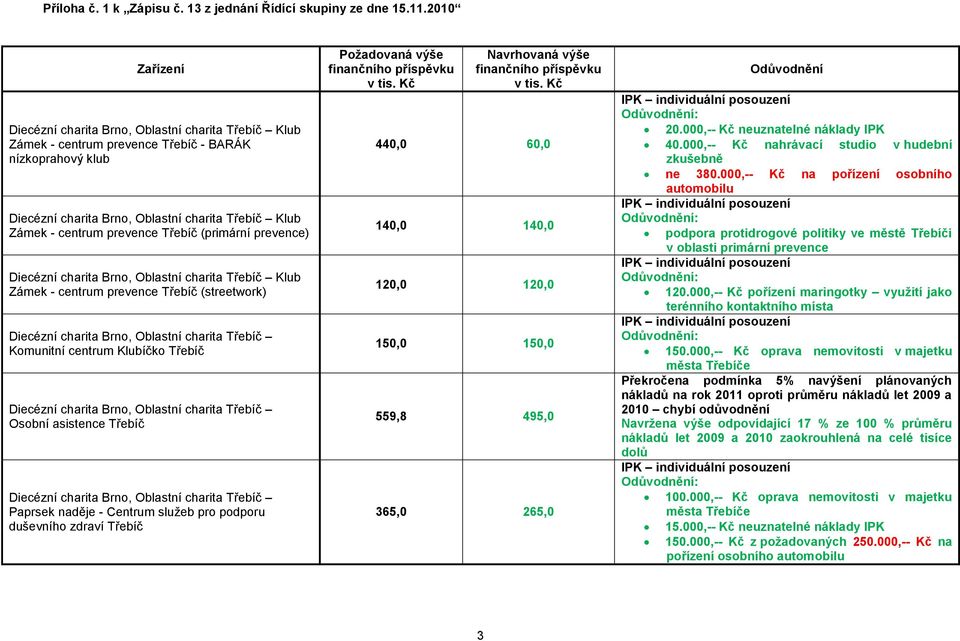 000,-- Kč neuznatelné náklady IPK 40.000,-- Kč nahrávací studio v hudební zkušebně ne 380.