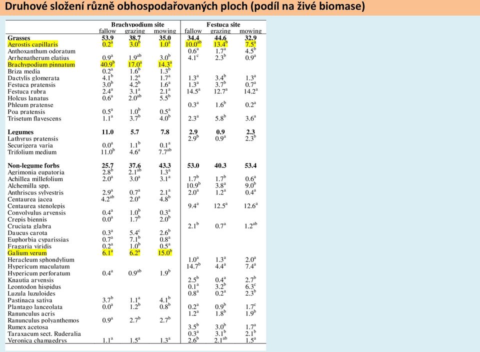 3 a Briza media 0.2 a 1.6 b 1.3 b Dactylis glomerata 4.1 b 1.2 a 1.7 a 1.3 a 3.4 b 1.3 a Festuca pratensis 3.0 b 4.2 b 1.6 a 1.3 a 3.7 b 0.7 a Festuca rubra 2.4 a 3.1 a 2.1 a 14.5 a 12.7 a 14.
