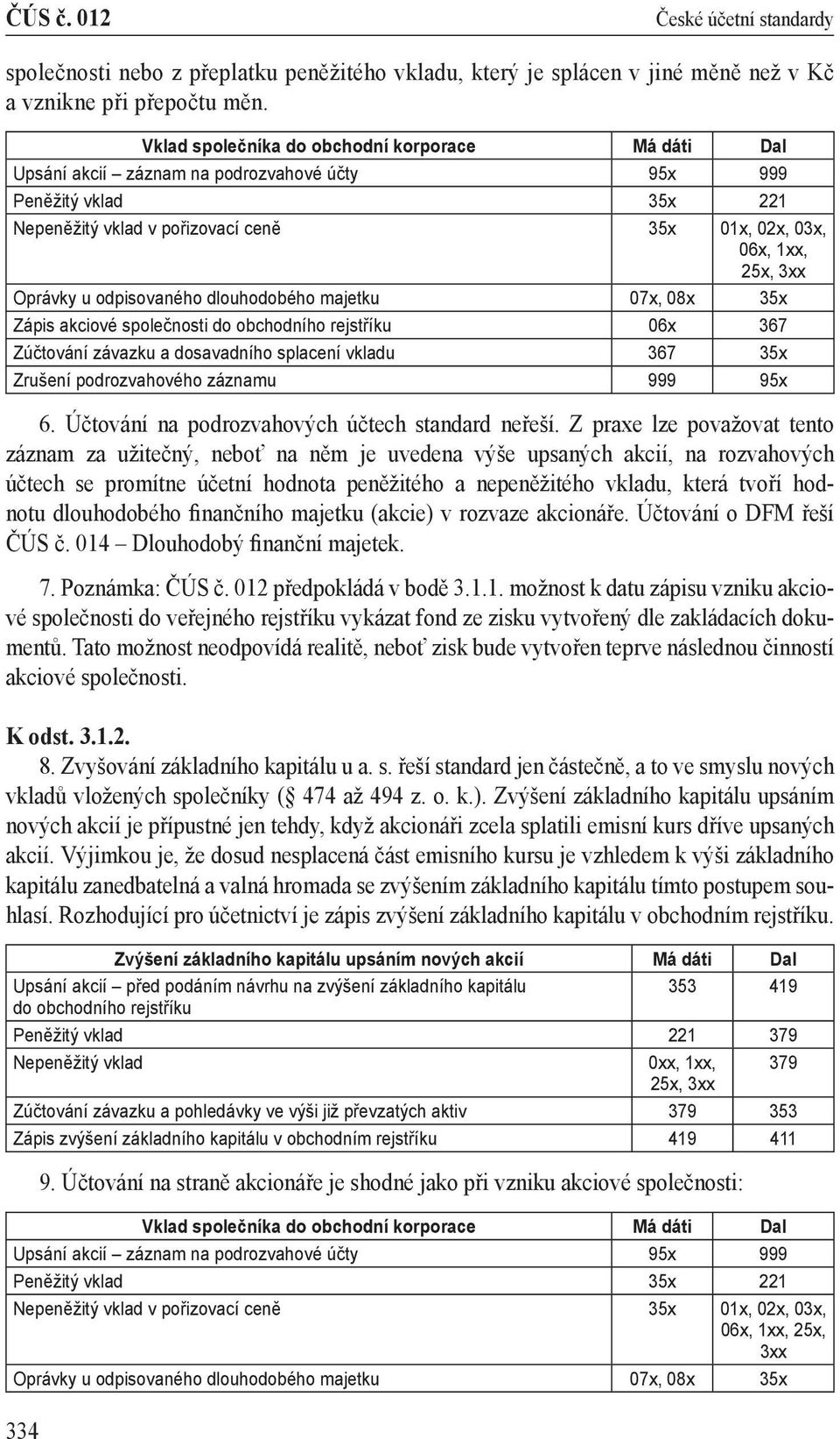 odpisovaného dlouhodobého majetku 07x, 08x 35x Zápis akciové společnosti do obchodního rejstříku 06x 367 Zúčtování závazku a dosavadního splacení vkladu 367 35x Zrušení podrozvahového záznamu 999 95x