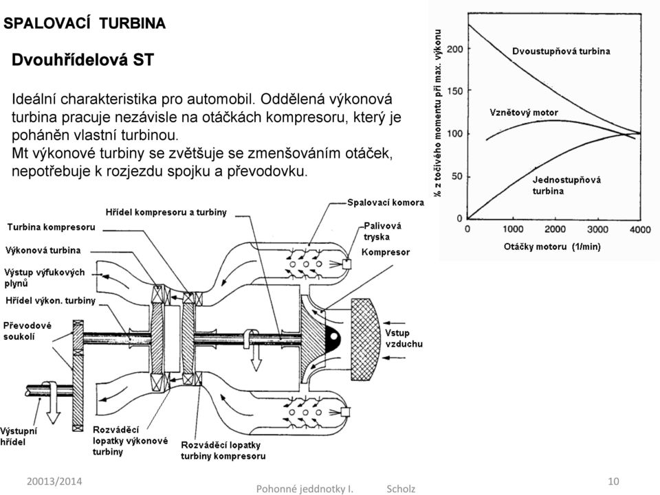 Oddělená výkonová turbina pracuje nezávisle na otáčkách kompresoru,