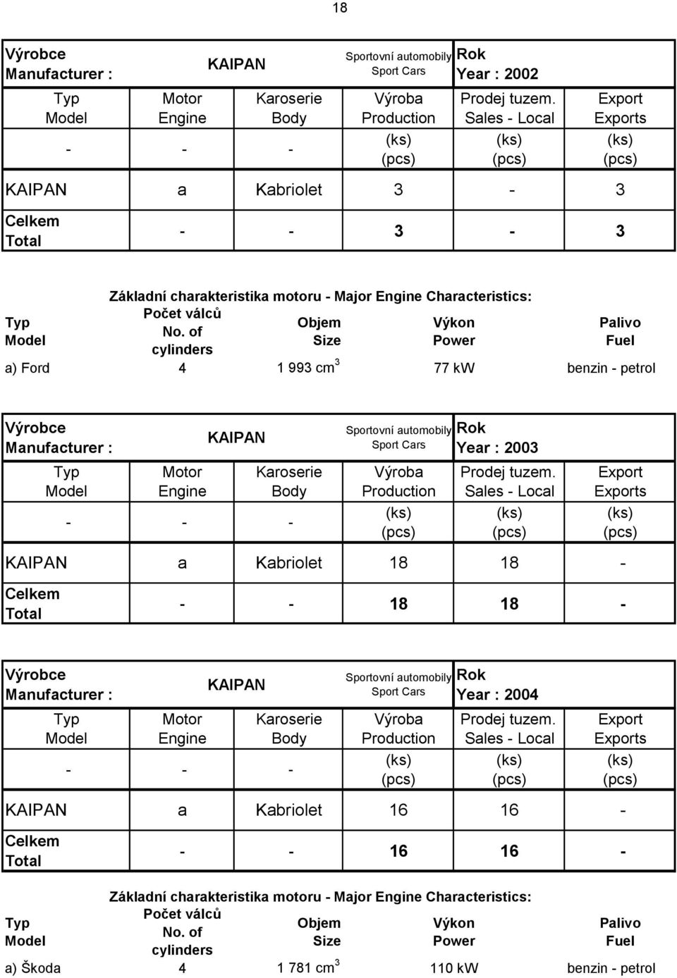 of Size Power cylinders Palivo Fuel a) Ford 4 1 993 cm 3 77 kw benzin - petrol KAIPAN Karoserie Body - - - Sportovní automobily Sport Cars Year : 2003 KAIPAN a