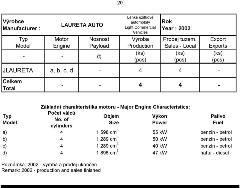 of Size Power cylinders Palivo Fuel a) 4 1 598 cm 3 55 kw benzin - petrol b) 4 1 289 cm 3 50 kw benzin - petrol c) 4 1