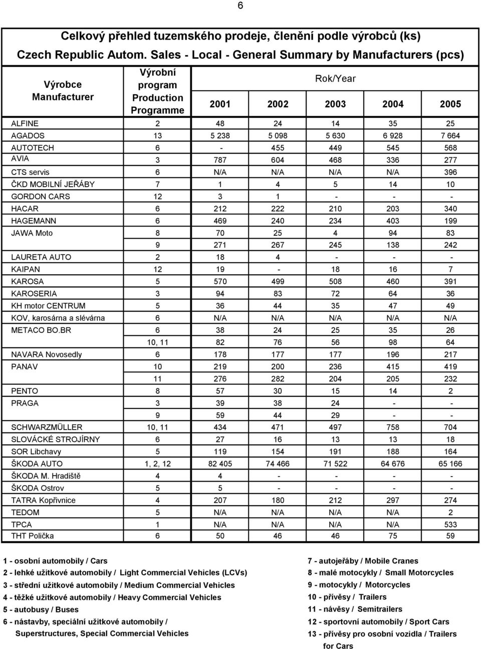 AVIA 3 787 604 468 336 277 CTS servis 6 N/A N/A N/A N/A 396 ČKD MOBILNÍ JEŘÁBY 7 1 4 5 14 10 GORDON CARS 12 3 1 - - - HACAR 6 212 222 210 203 340 HAGEMANN 6 469 240 234 403 199 JAWA Moto 8 70 25 4 94