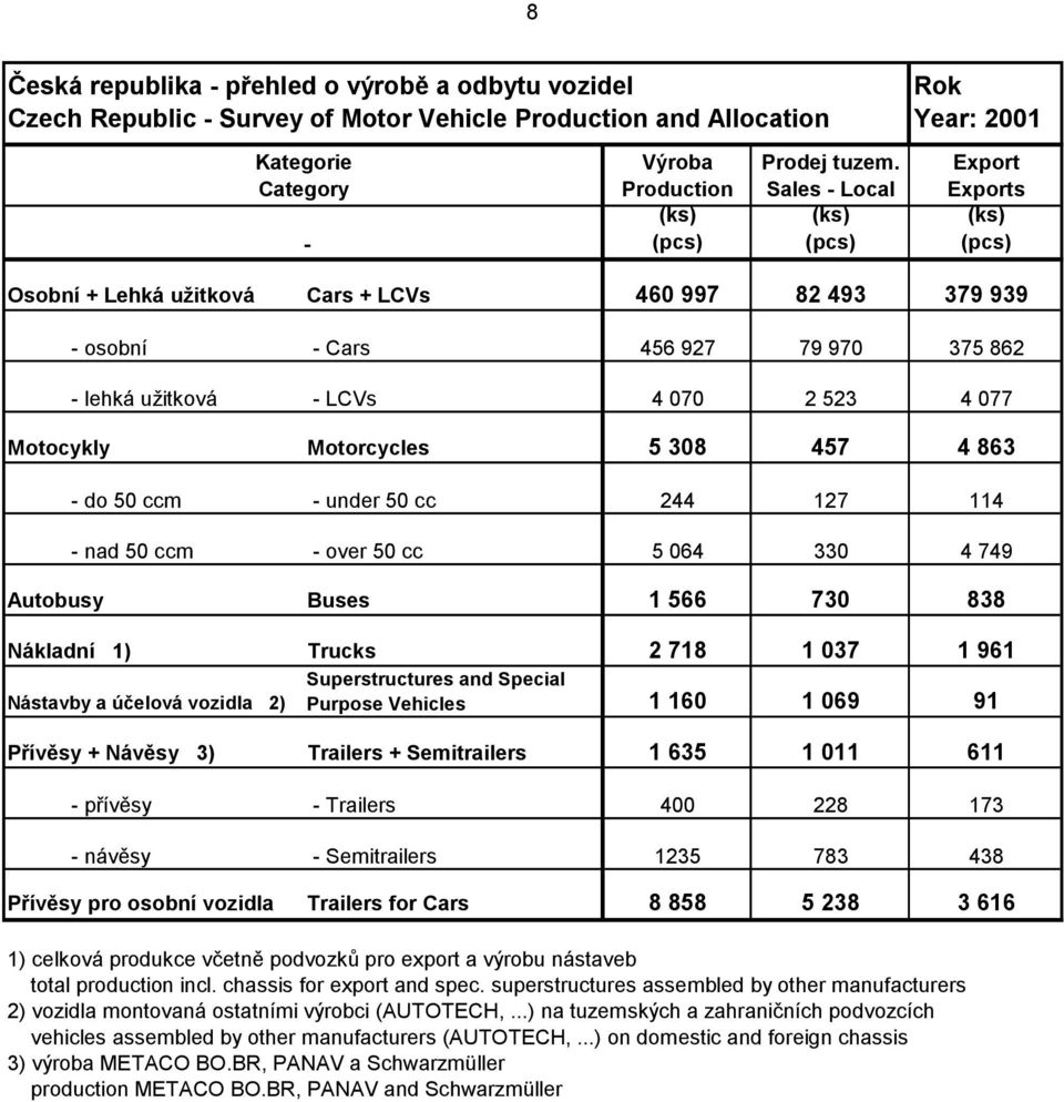 Autobusy Buses 1 566 730 838 Nákladní 1) Trucks 2 718 1 037 1 961 Superstructures and Special Nástavby a účelová vozidla 2) Purpose Vehicles 1 160 1 069 91 Přívěsy + Návěsy 3) Trailers + Semitrailers
