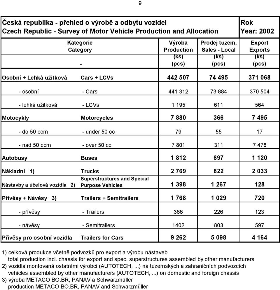 1 812 697 1 120 Nákladní 1) Trucks 2 769 822 2 033 Superstructures and Special Nástavby a účelová vozidla 2) Purpose Vehicles 1 398 1 267 128 Přívěsy + Návěsy 3) Trailers + Semitrailers 1 768 1 029