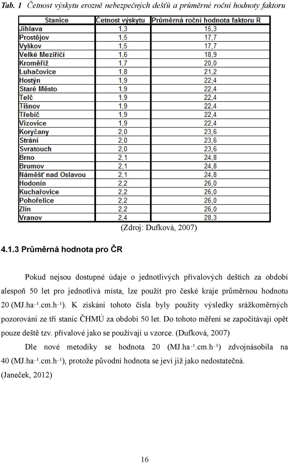 průměrnou hodnotu 20 (MJ.ha ¹.cm.h ¹). K získání tohoto čísla byly použity výsledky srážkoměrných pozorování ze tří stanic ČHMÚ za období 50 let.