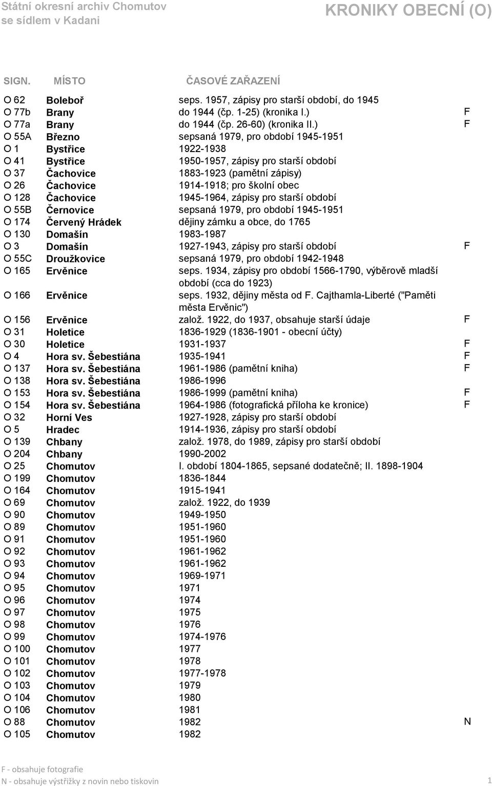 školní obec O 128 Čachovice 1945-1964, zápisy pro starší období O 55B Černovice sepsaná 1979, pro období 1945-1951 O 174 Červený Hrádek dějiny zámku a obce, do 1765 O 130 Domašín 1983-1987 O 3