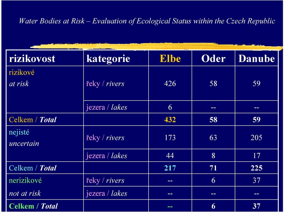 / Total 432 58 59 nejisté uncertain řeky / rivers 173 63 205 jezera / lakes 44 8 17 Celkem