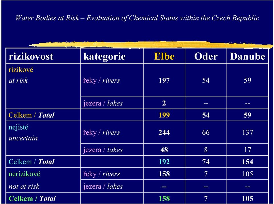 Total 199 54 59 nejisté uncertain řeky / rivers 244 66 137 jezera / lakes 48 8 17 Celkem /