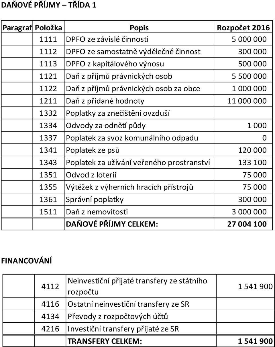 odpadu 0 1341 Poplatek ze psů 120 000 1343 Poplatek za užívání veřeného prostranství 133 100 1351 Odvod z loterií 75 000 1355 Výtěžek z výherních hracích přístrojů 75 000 1361 Správní poplatky 300