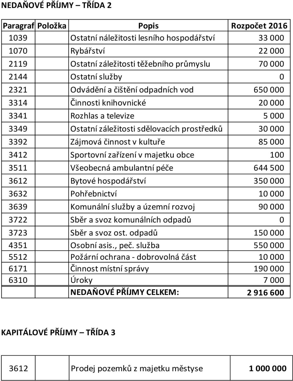 zařízení v majetku obce 100 3511 Všeobecná ambulantní péče 644 500 3612 Bytové hospodářství 350 000 3632 Pohřebnictví 10 000 3639 Komunální služby a územní rozvoj 90 000 3722 Sběr a svoz komunálních