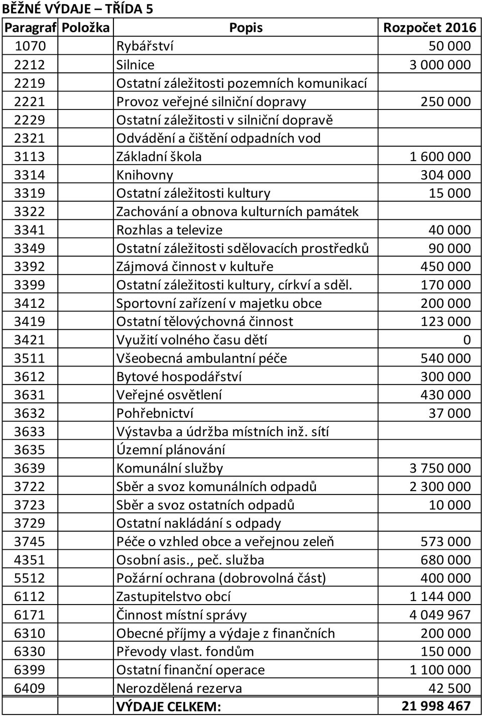 televize 40 000 3349 Ostatní záležitosti sdělovacích prostředků 90 000 3392 Zájmová činnost v kultuře 450 000 3399 Ostatní záležitosti kultury, církví a sděl.