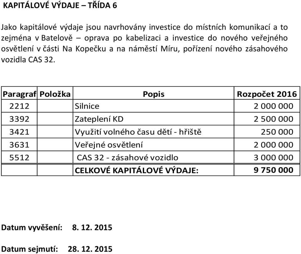 2212 Silnice 2 000 000 3392 Zateplení KD 2 500 000 3421 Využití volného času dětí - hřiště 250 000 3631 Veřejné osvětlení 2 000 000