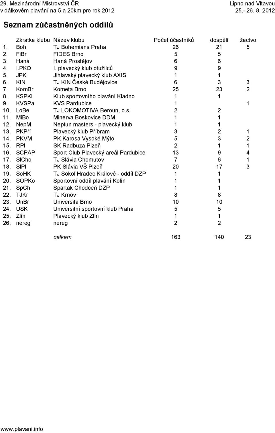 KVSPa KVS Pardubice 1 1 10. LoBe TJ LOKOMOTIVA Beroun, o.s. 2 2 11. MiBo Minerva Boskovice DDM 1 1 12. NepM Neptun masters - plavecký klub 1 1 13. PKPří Plavecký klub Příbram 3 2 1 14.