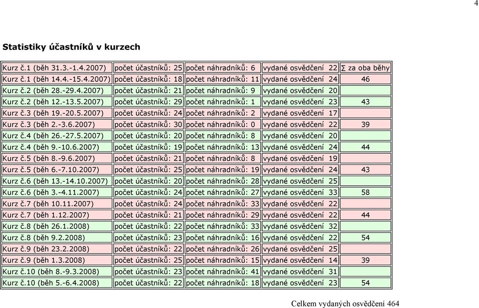 3 (běh 2.-3.6.27) počet účastníků: 3 počet náhradníků: vydané osvědčení 22 39 Kurz č.4 (běh 26.-27.5.27) počet účastníků: 2 počet náhradníků: 8 vydané osvědčení 2 Kurz č.4 (běh 9.-.6.27) počet účastníků: 9 počet náhradníků: 3 vydané osvědčení 24 44 Kurz č.