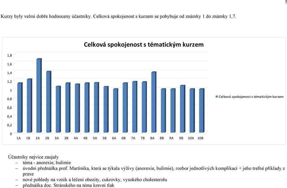 9A 9B A B Účastníky nejvíce zaujaly téma - anorexie, bulimie úvodní přednáška prof.