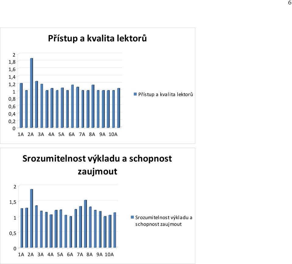 Srozumitelnost výkladu a schopnost zaujmout 2,5,5