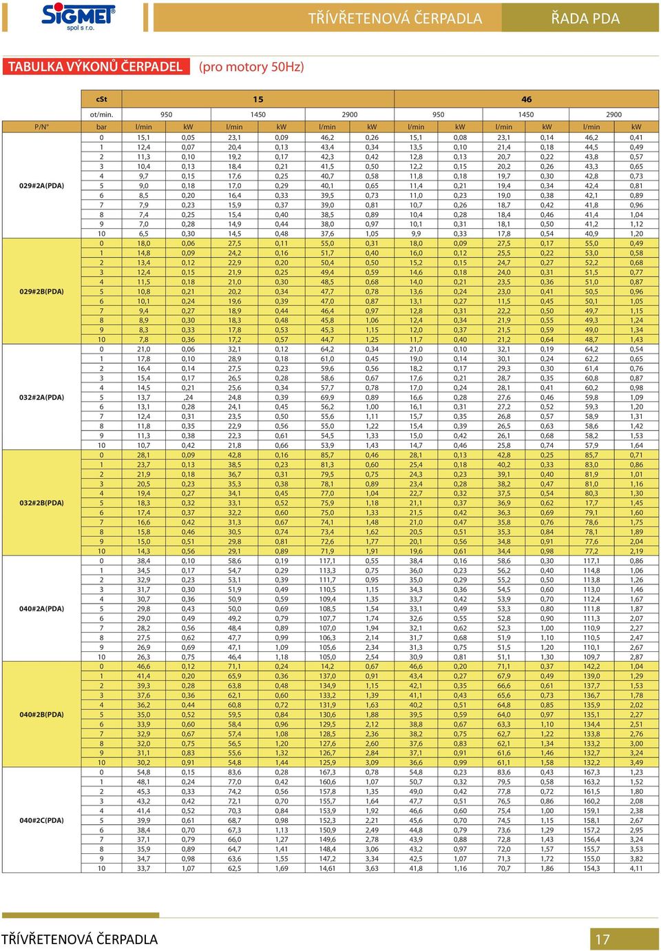 0,18 44,5 0,49 2 11,3 0,10 19,2 0,17 42,3 0,42 12,8 0,13 20,7 0,22 43,8 0,57 3 10,4 0,13 18,4 0,21 41,5 0,50 12,2 0,15 20,2 0,26 43,3 0,65 4 9,7 0,15 17,6 0,25 40,7 0,58 11,8 0,18 19,7 0,30 42,8 0,73