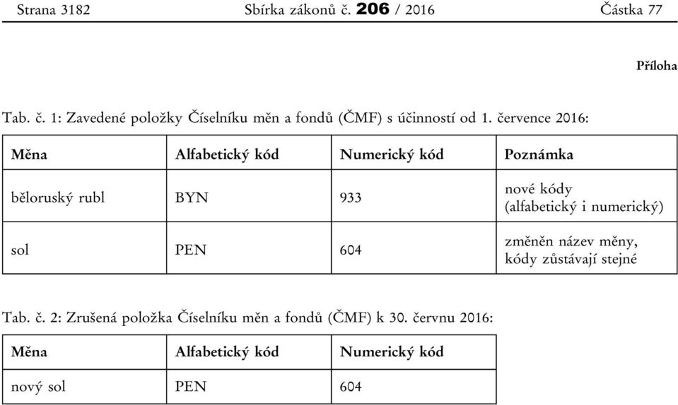 (alfabetický i numerický) změněn název měny, kódy zůstávají stejné Tab. č.