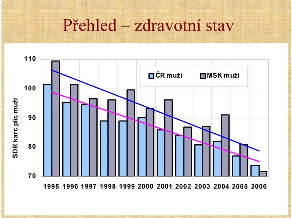 muži 90 80 70 1995 1996 1997 1998