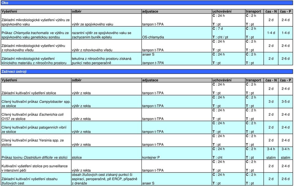 nebo peroperačně tampon t-tpa Zažívací ústrojí Základní kultivační vyšetření stolice výtěr z rekta tampon t-tpa Cílený kultivační průkaz Campylobacter spp.