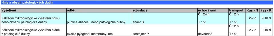 patologické dutiny anaer S Č : 2 h 2-7 d 2-10 d z