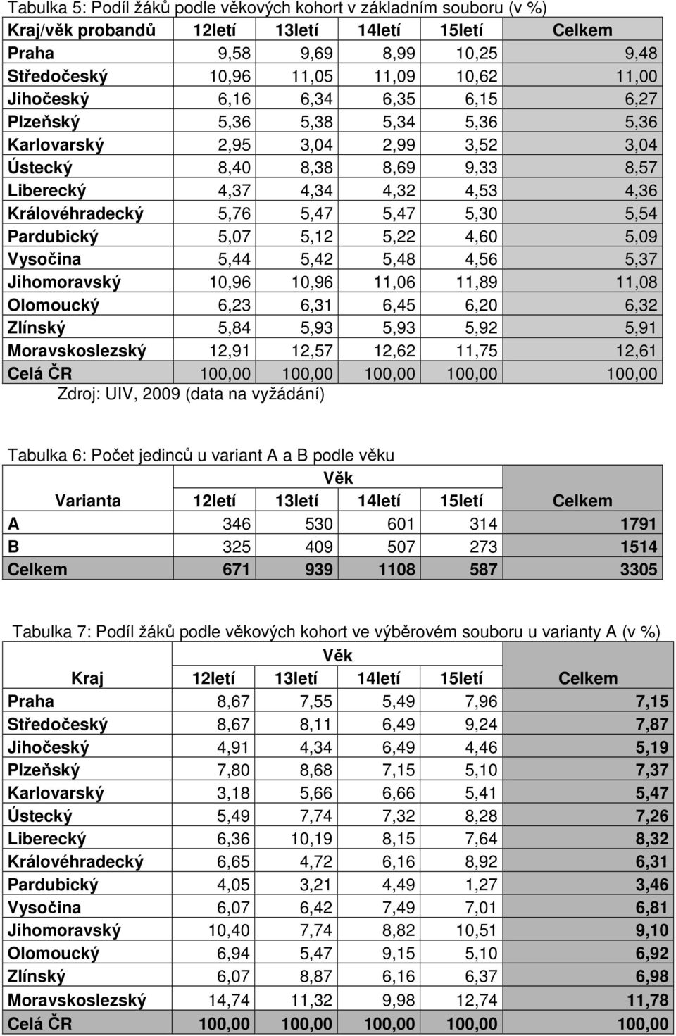 5,47 5,30 5,54 Pardubický 5,07 5,12 5,22 4,60 5,09 Vysočina 5,44 5,42 5,48 4,56 5,37 Jihomoravský 10,96 10,96 11,06 11,89 11,08 Olomoucký 6,23 6,31 6,45 6,20 6,32 Zlínský 5,84 5,93 5,93 5,92 5,91