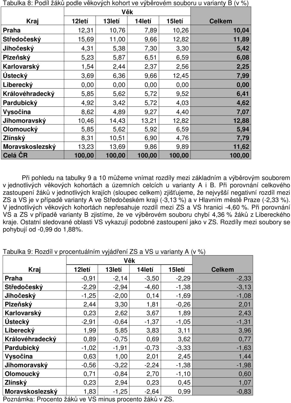 5,62 5,72 9,52 6,41 Pardubický 4,92 3,42 5,72 4,03 4,62 Vysočina 8,62 4,89 9,27 4,40 7,07 Jihomoravský 10,46 14,43 13,21 12,82 12,88 Olomoucký 5,85 5,62 5,92 6,59 5,94 Zlínský 8,31 10,51 6,90 4,76