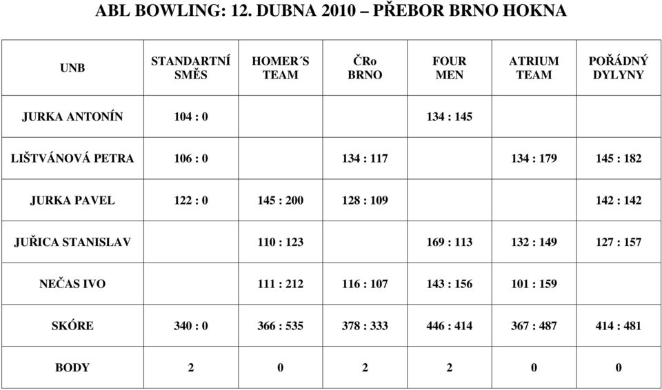 JURKA ANTONÍN 104 : 0 134 : 145 LIŠTVÁNOVÁ PETRA 106 : 0 134 : 117 134 : 179 145 : 182 JURKA PAVEL 122 : 0 145