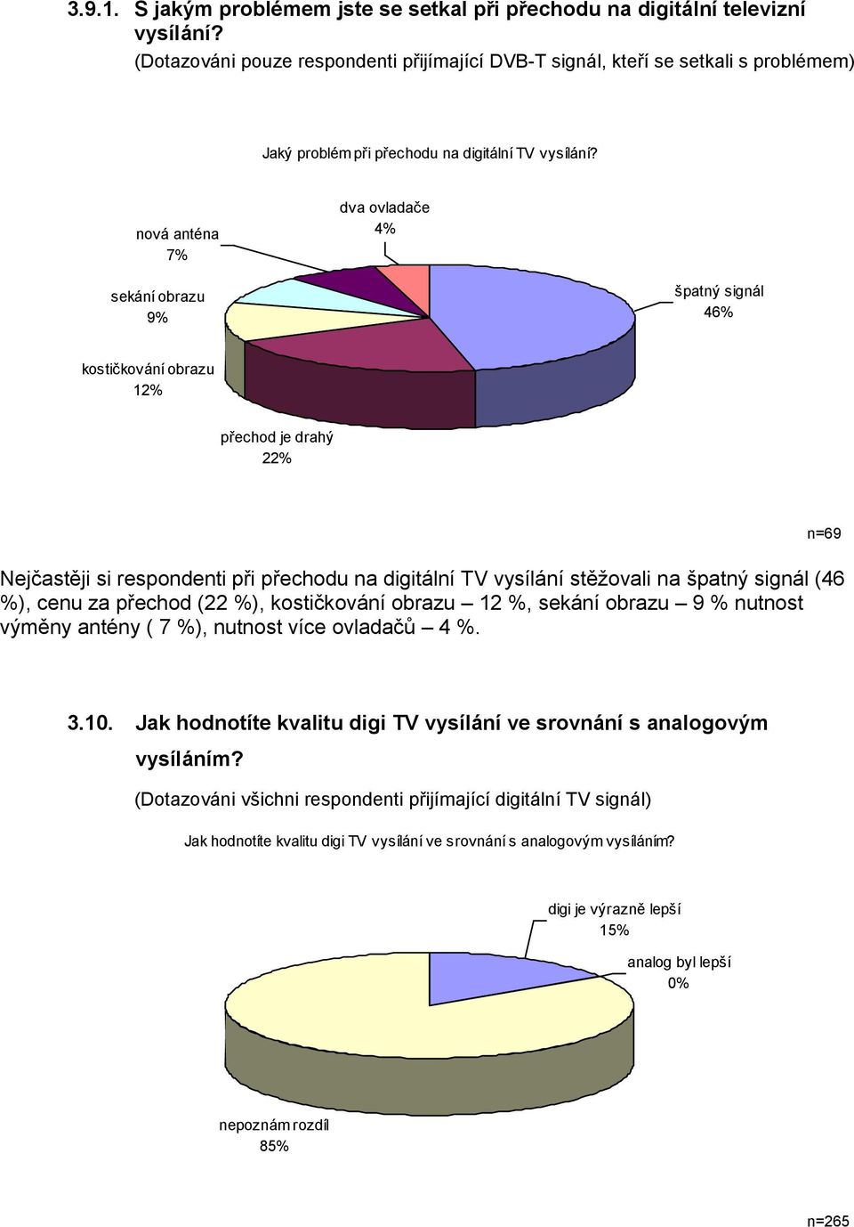 nová anténa 7% dva ovladače 4% sekání obrazu 9% špatný signál 46% kostičkování obrazu 12% přechod je drahý 22% Nejčastěji si respondenti při přechodu na digitální TV vysílání stěžovali na špatný