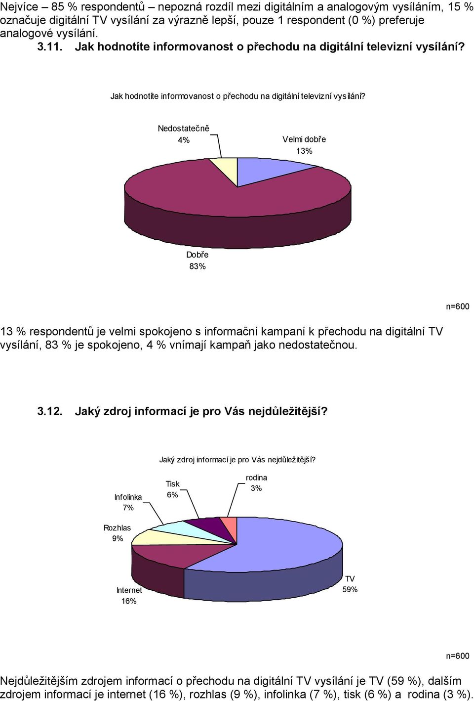 Nedostatečně 4% Velmi dobře 13% Dobře 83% n=600 13 % respondentů je velmi spokojeno s informační kampaní k přechodu na digitální TV vysílání, 83 % je spokojeno, 4 % vnímají kampaň jako nedostatečnou.