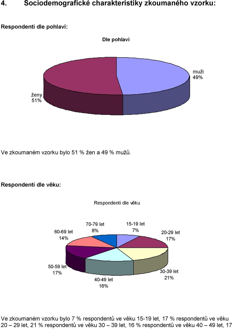 Respondenti dle věku: Respondenti dle věku 60-69 let 14% 70-79 let 8% 15-19 let 7% 20-29 let 17% 50-59 let 17% 40-49