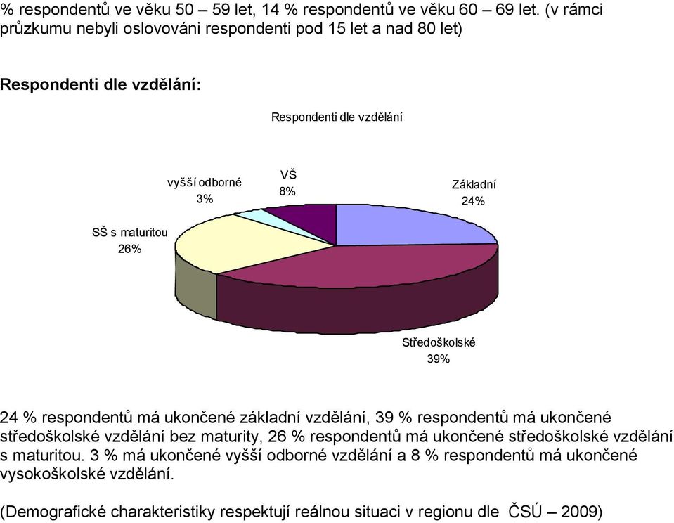 odborné 3% VŠ 8% Základní 24% Středoškolské 39% 24 % respondentů má ukončené základní vzdělání, 39 % respondentů má ukončené středoškolské vzdělání bez