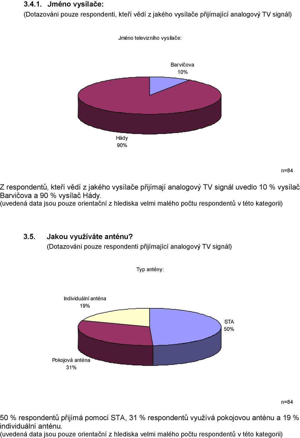 televizního vysílače: Barvičova 10% Hády 90% n=84 Z respondentů, kteří vědí z jakého vysílače přijímají analogový TV signál