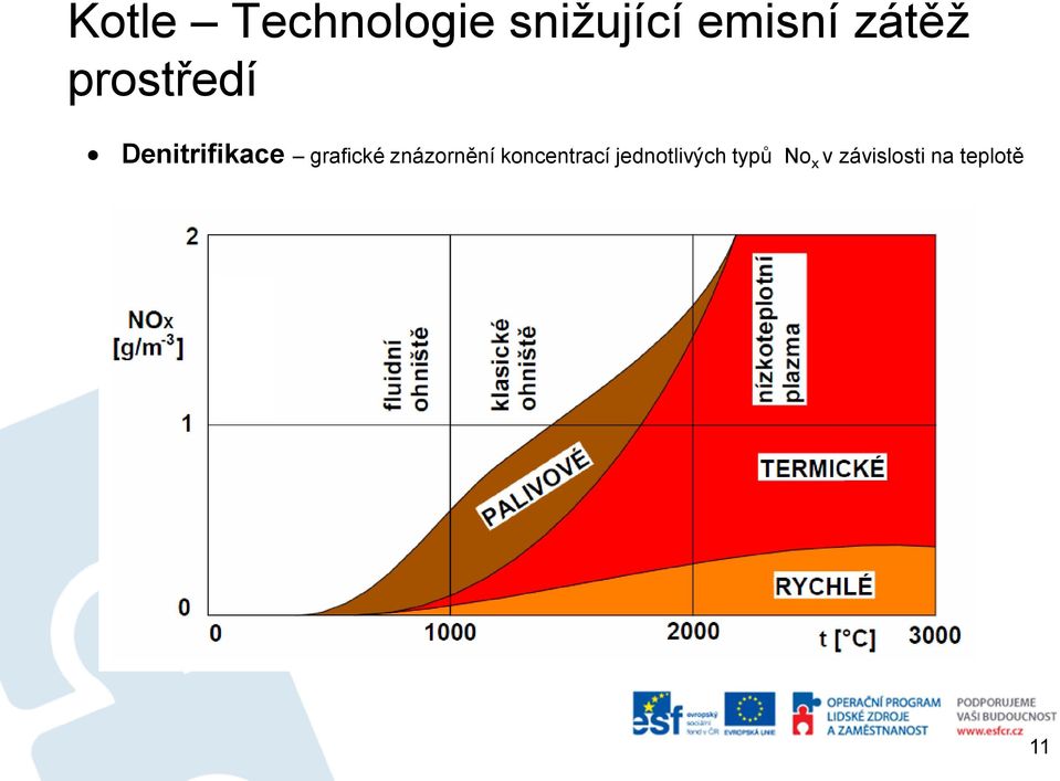 jednotlivých typů No x