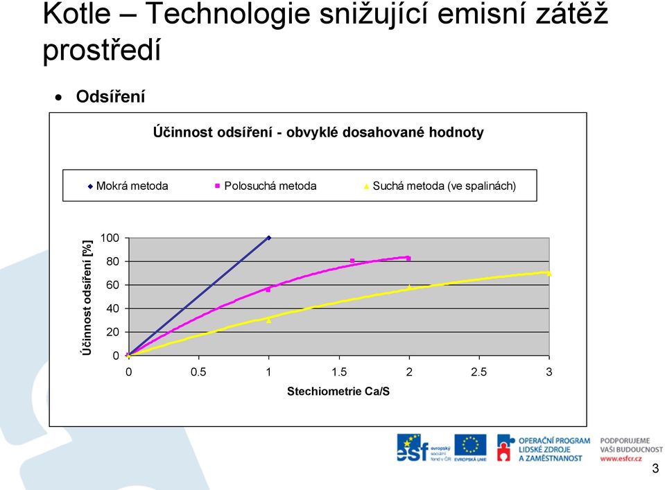 hodnoty Mokrá metoda Polosuchá metoda Suchá metoda (ve