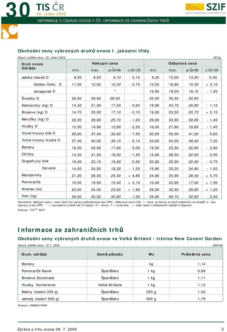 D 11,00 12,50 12,00-0,70 13,50 16,90 15,30 + 0,10 Jonagored D * 16,90 19,00 18,10-1,20 Švestky D 26,00 29,60 28,00. 20,00 35,50 30,80.