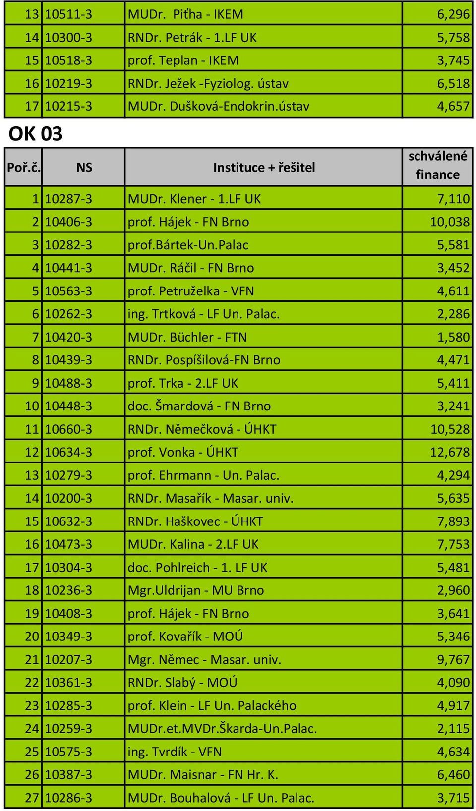 Petruželka - VFN 4,611 6 10262-3 ing. Trtková - LF Un. Palac. 2,286 7 10420-3 MUDr. Büchler - FTN 1,580 8 10439-3 RNDr. Pospíšilová-FN Brno 4,471 9 10488-3 prof. Trka - 2.LF UK 5,411 10 10448-3 doc.