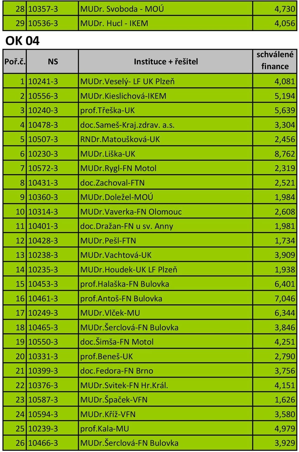 zachoval-ftn 2,521 9 10360-3 MUDr.Doležel-MOÚ 1,984 10 10314-3 MUDr.Vaverka-FN Olomouc 2,608 11 10401-3 doc.dražan-fn u sv. Anny 1,981 12 10428-3 MUDr.Pešl-FTN 1,734 13 10238-3 MUDr.