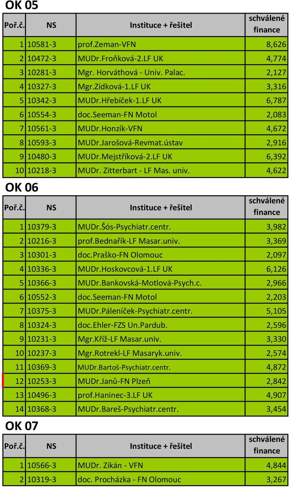 Zitterbart - LF Mas. univ. 4,622 OK 06 1 10379-3 MUDr.Šós-Psychiatr.centr. 3,982 2 10216-3 prof.bednařík-lf Masar.univ. 3,369 3 10301-3 doc.praško-fn Olomouc 2,097 4 10336-3 MUDr.Hoskovcová-1.