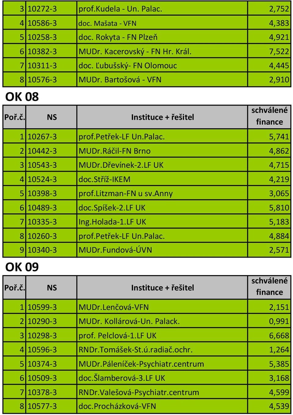 stříž-ikem 4,219 5 10398-3 prof.litzman-fn u sv.anny 3,065 6 10489-3 doc.spíšek-2.lf UK 5,810 7 10335-3 Ing.Holada-1.LF UK 5,183 8 10260-3 prof.petřek-lf Un.Palac. 4,884 9 10340-3 MUDr.