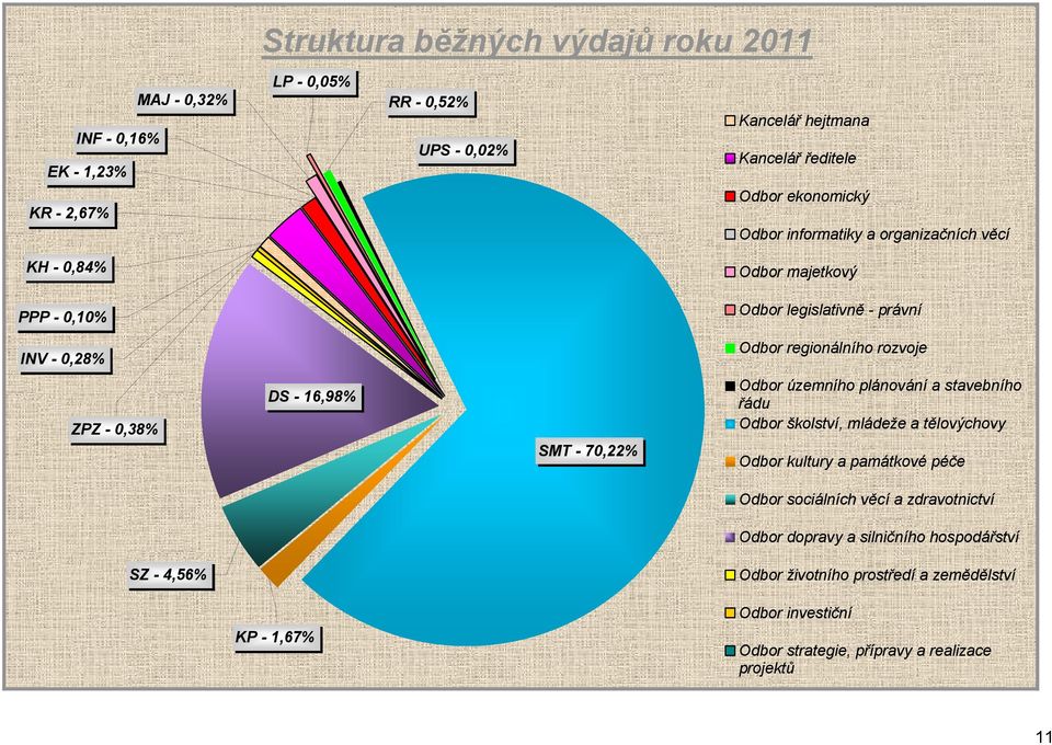 0,38% DS - 16,98% SMT - 70,22% Odbor územního plánování a stavebního řádu Odbor školství, mládeže a tělovýchovy Odbor kultury a památkové péče Odbor sociálních věcí a