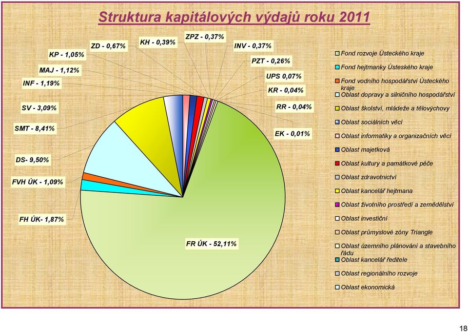 sociálních věcí Oblast informatiky a organizačních věcí Oblast majetková DS- 9,50% Oblast kultury a památkové péče FVH ÚK - 1,09% Oblast zdravotnictví Oblast kancelář hejtmana Oblast životního