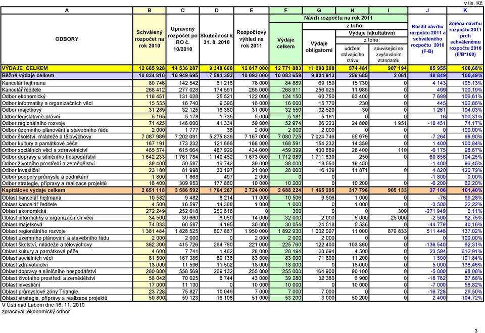 rozpočet na výhled na Výdaje z toho: schváleného RO č. 31. 8.